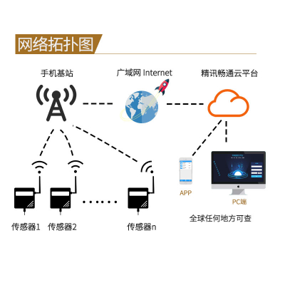 GPRS型土壤电导率传感器